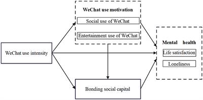 Does WeChat use intensity influence Chinese college students' mental health through social use of WeChat, entertainment use of WeChat, and bonding social capital?